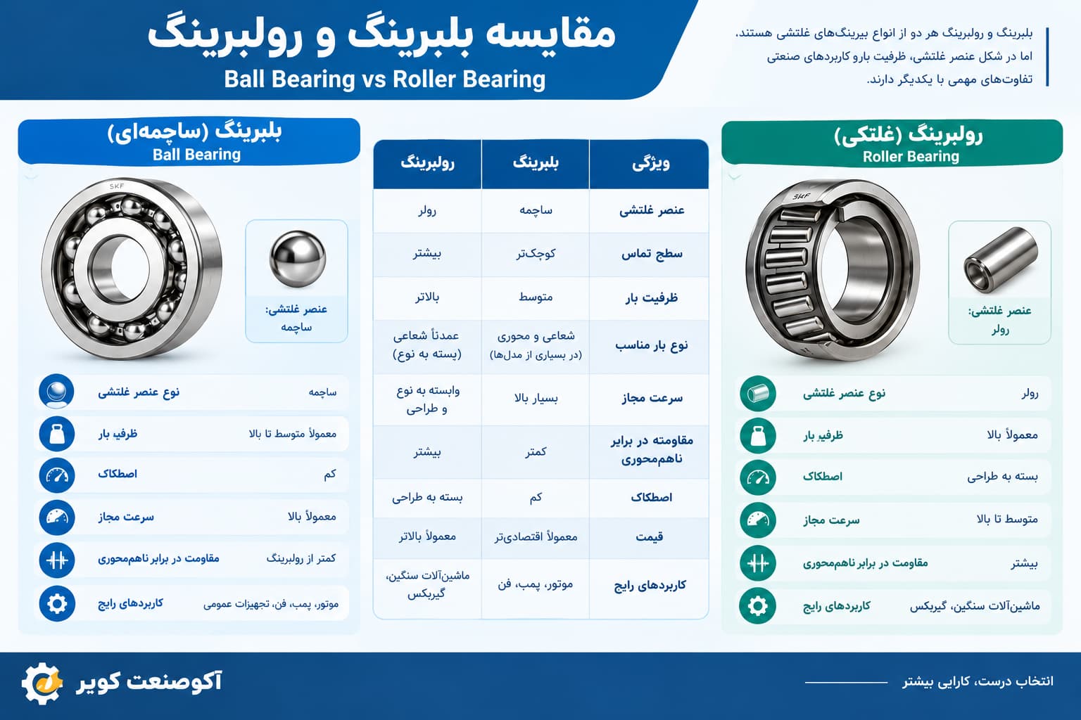 تفاوت بلبرینگ و رولبرینگ چیست؟