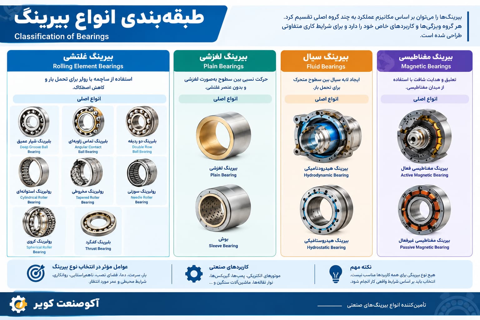 طبقه بندی انواع بیرینگ