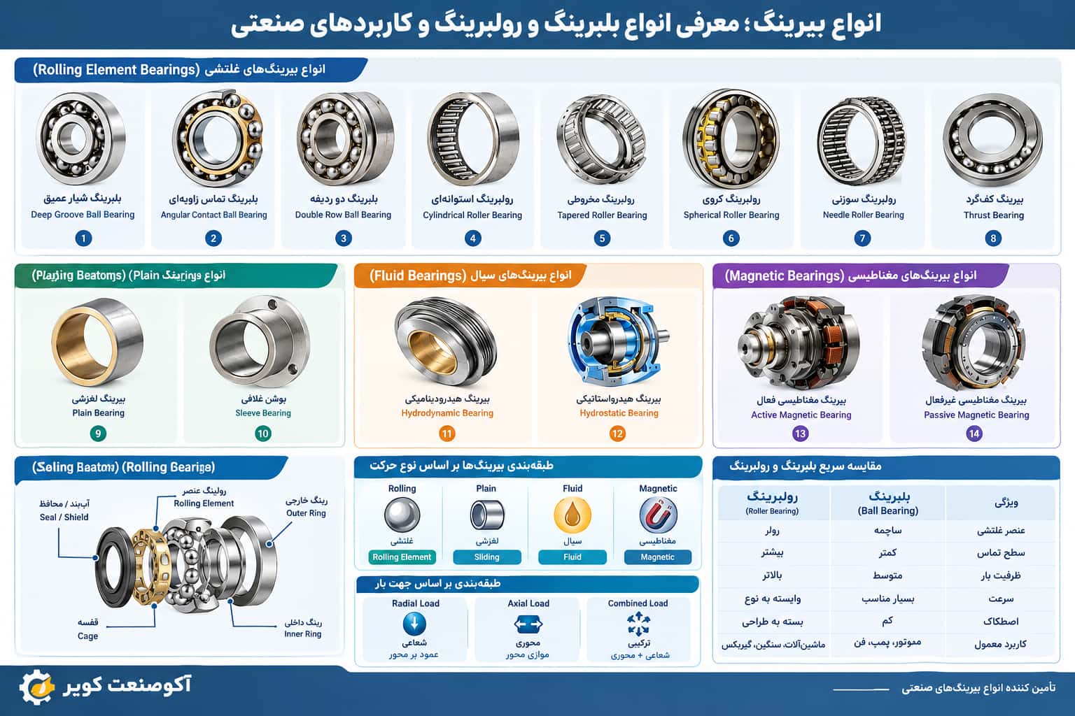 انواع بیرینگ