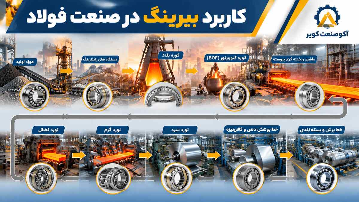 مسیر تولید فولاد و جایگاه بیرینگ‌ها